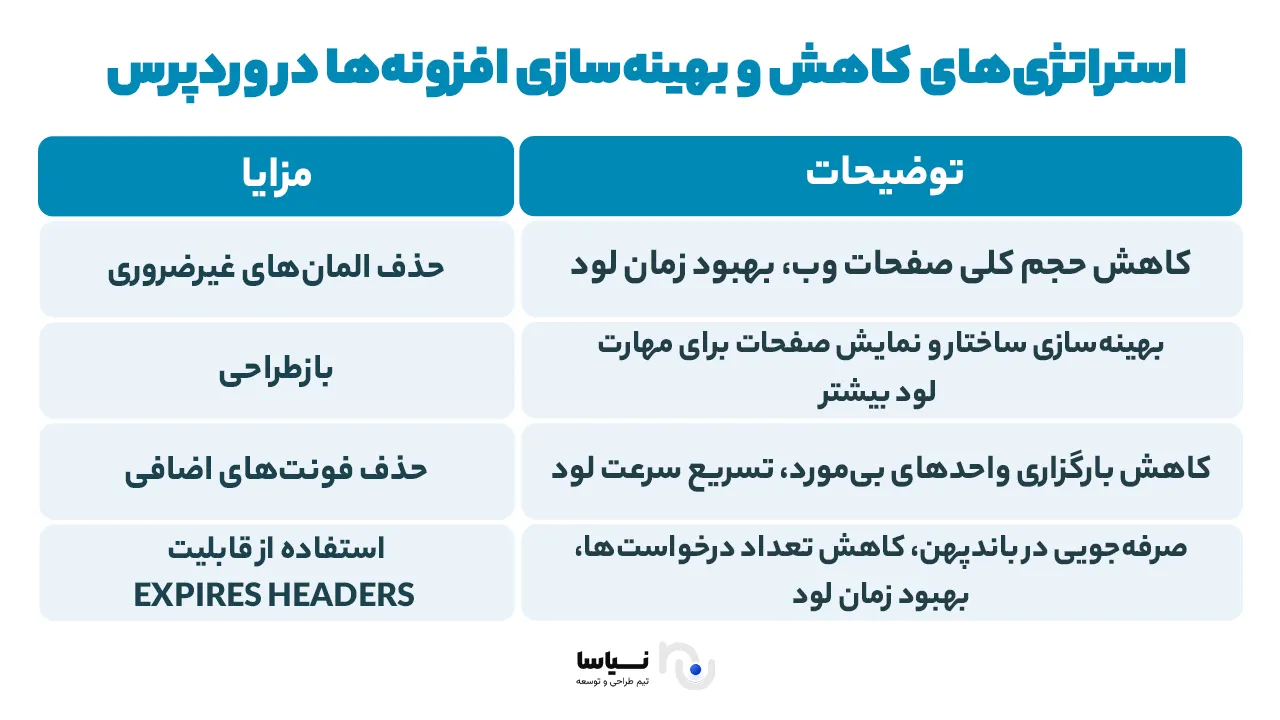 کاهش و بهینه‌سازی افزونه‌ها در وردپرس